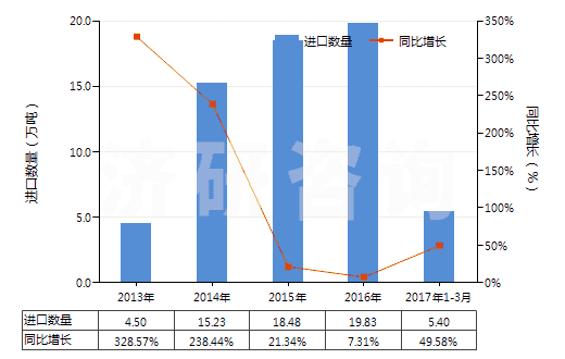 2013-2017年3月中國其他液化石油氣及烴類氣(HS27111990)進(jìn)口量及增速統(tǒng)計